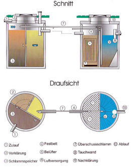 Schema einer belüfteten getauchten Festbettanlage für 24 EW als Zweikammeranlage Grafik Festbettanlage für 24 Wohneinheiten
